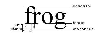 Font metrics