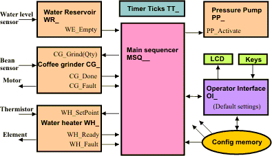 Multitasking: Coffee machine block diagram