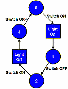 push on push off light splatmap