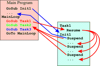 Multitasking: Suspend/resume concept