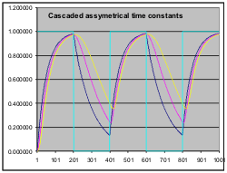 PID assymetric time constant graph